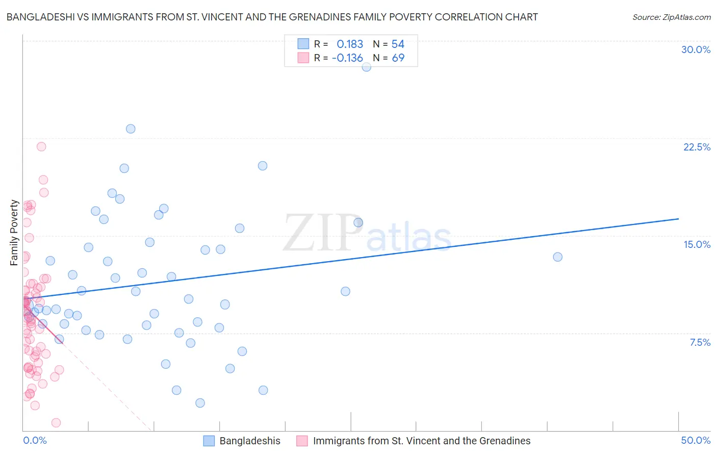 Bangladeshi vs Immigrants from St. Vincent and the Grenadines Family Poverty