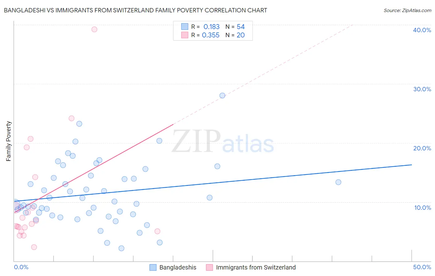 Bangladeshi vs Immigrants from Switzerland Family Poverty