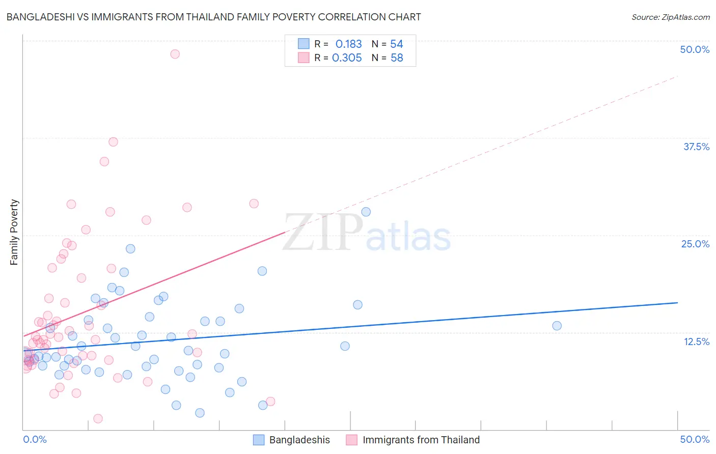 Bangladeshi vs Immigrants from Thailand Family Poverty