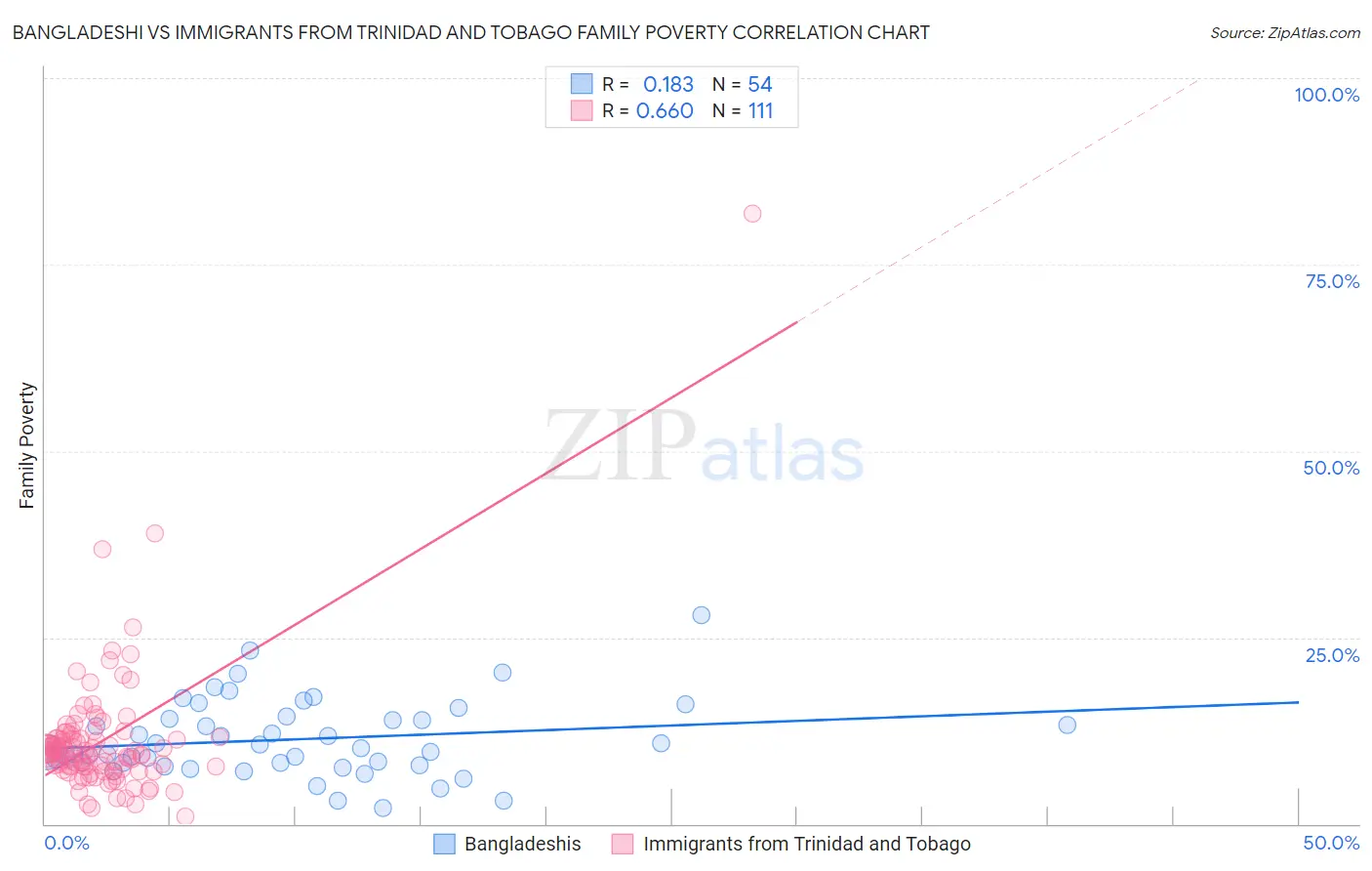 Bangladeshi vs Immigrants from Trinidad and Tobago Family Poverty