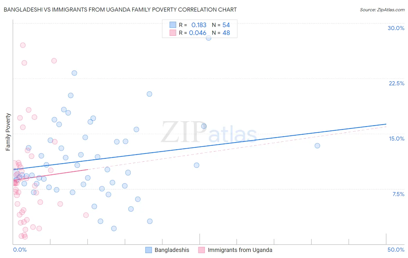 Bangladeshi vs Immigrants from Uganda Family Poverty