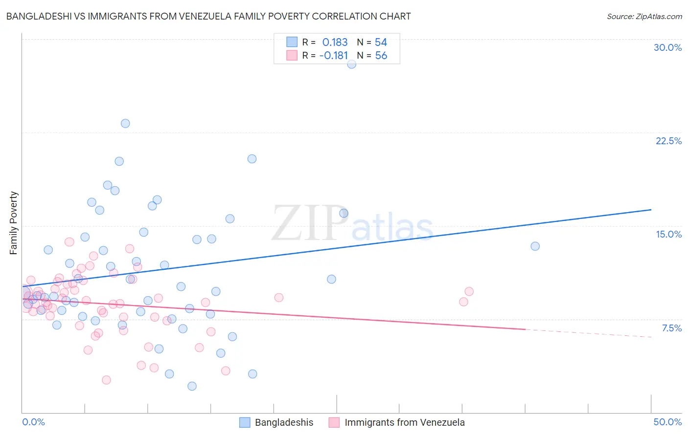 Bangladeshi vs Immigrants from Venezuela Family Poverty