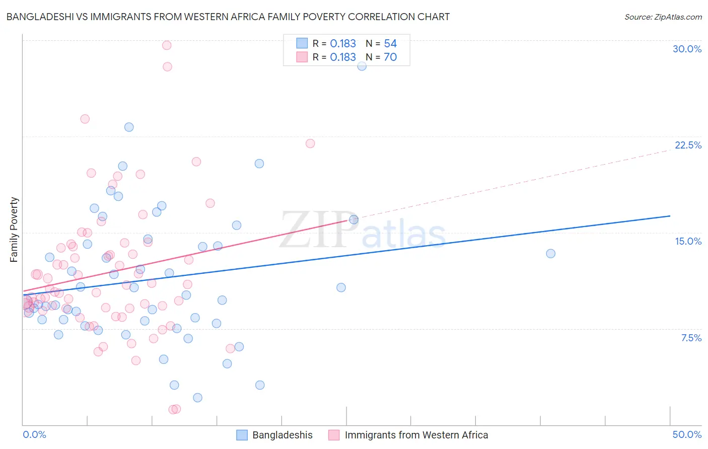 Bangladeshi vs Immigrants from Western Africa Family Poverty