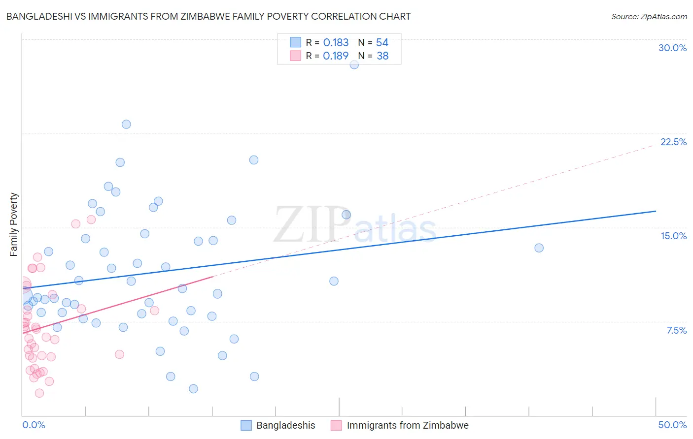 Bangladeshi vs Immigrants from Zimbabwe Family Poverty