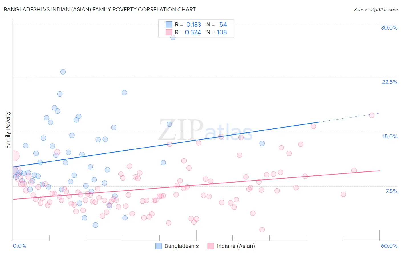 Bangladeshi vs Indian (Asian) Family Poverty