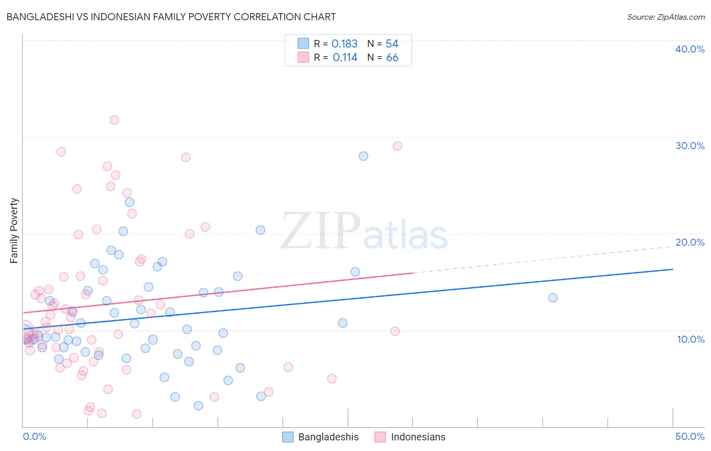 Bangladeshi vs Indonesian Family Poverty
