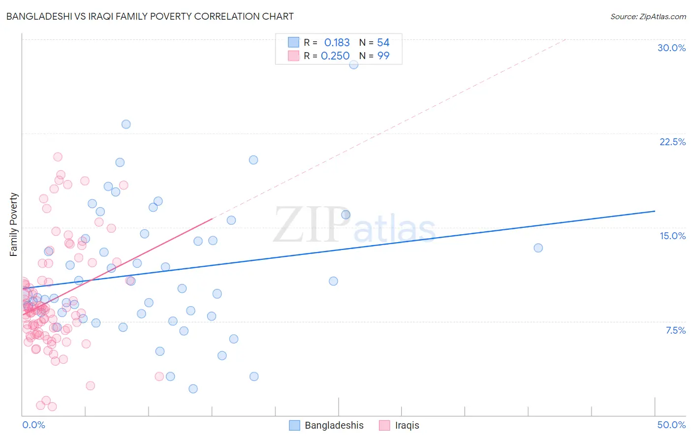 Bangladeshi vs Iraqi Family Poverty