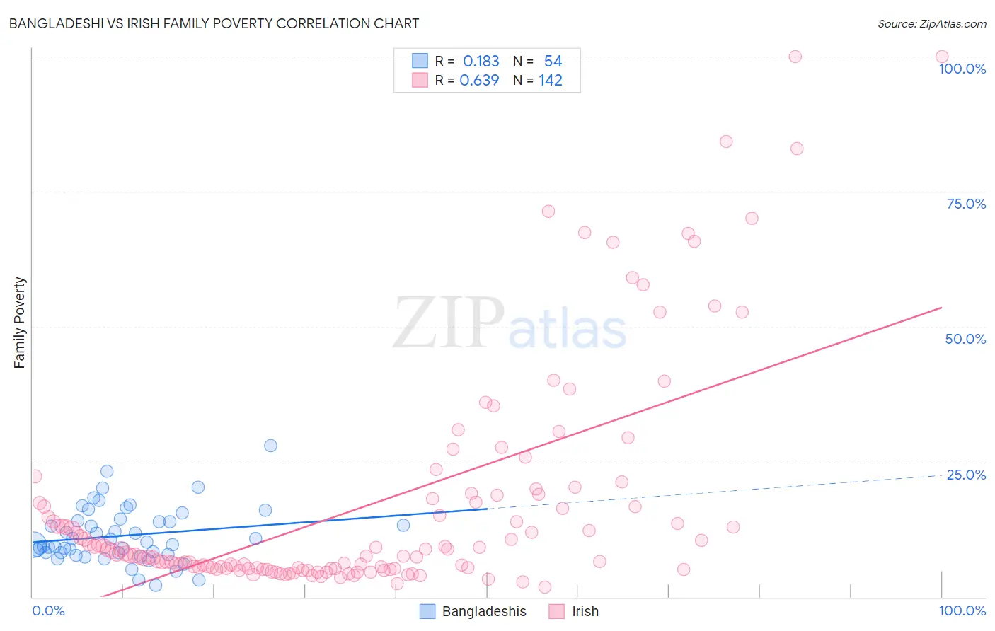 Bangladeshi vs Irish Family Poverty