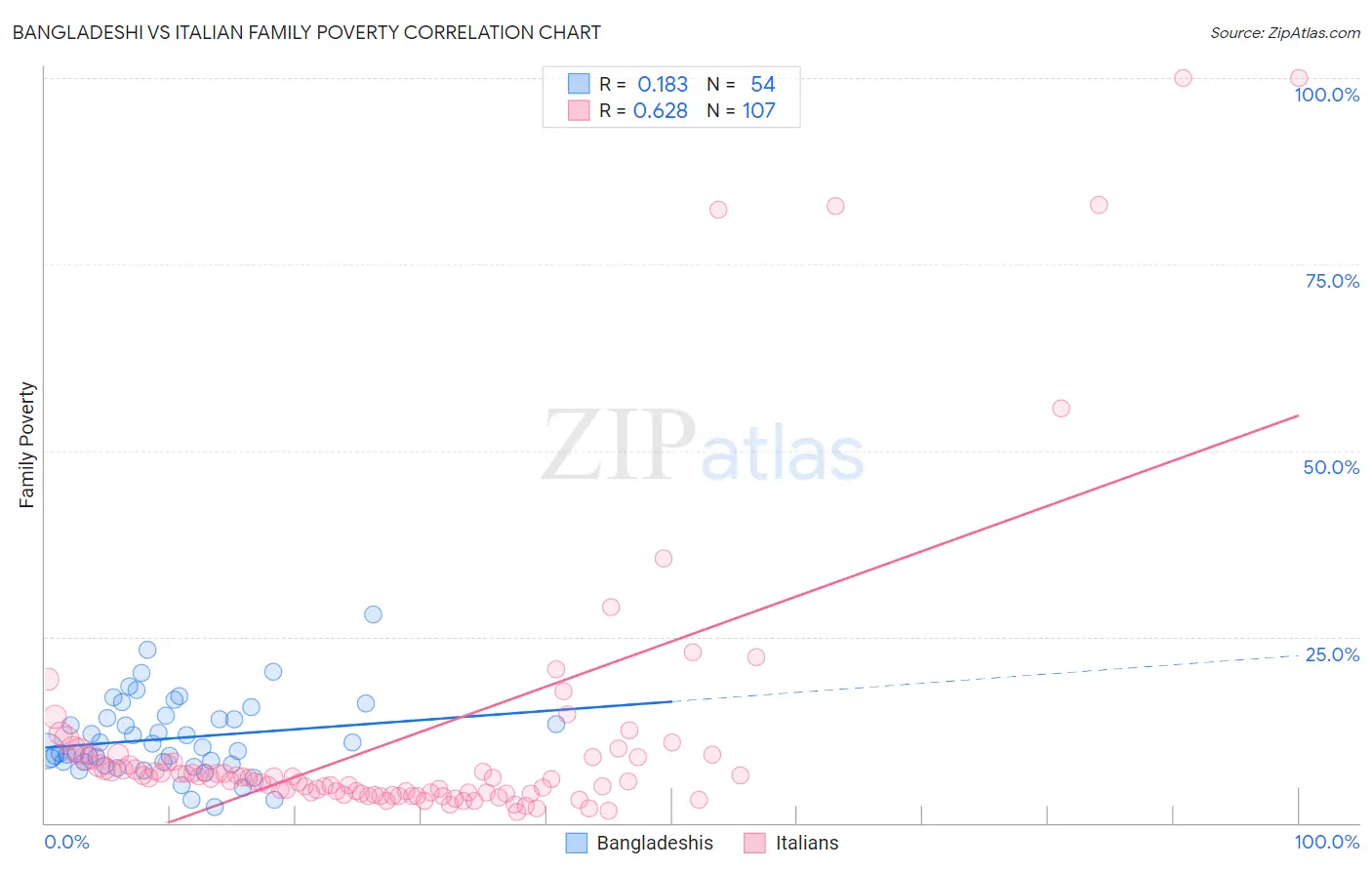 Bangladeshi vs Italian Family Poverty
