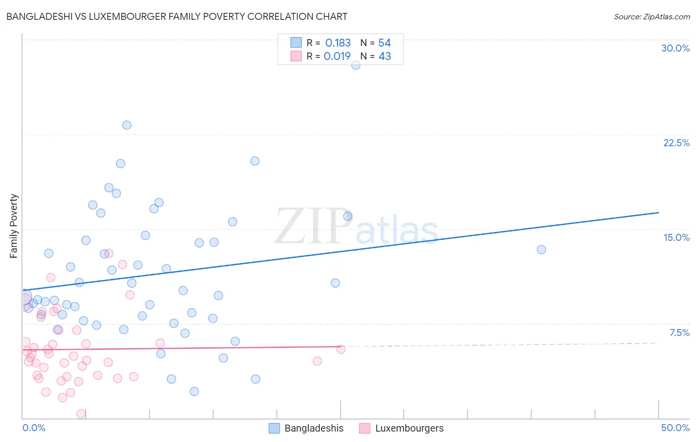 Bangladeshi vs Luxembourger Family Poverty