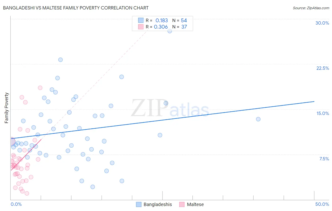 Bangladeshi vs Maltese Family Poverty