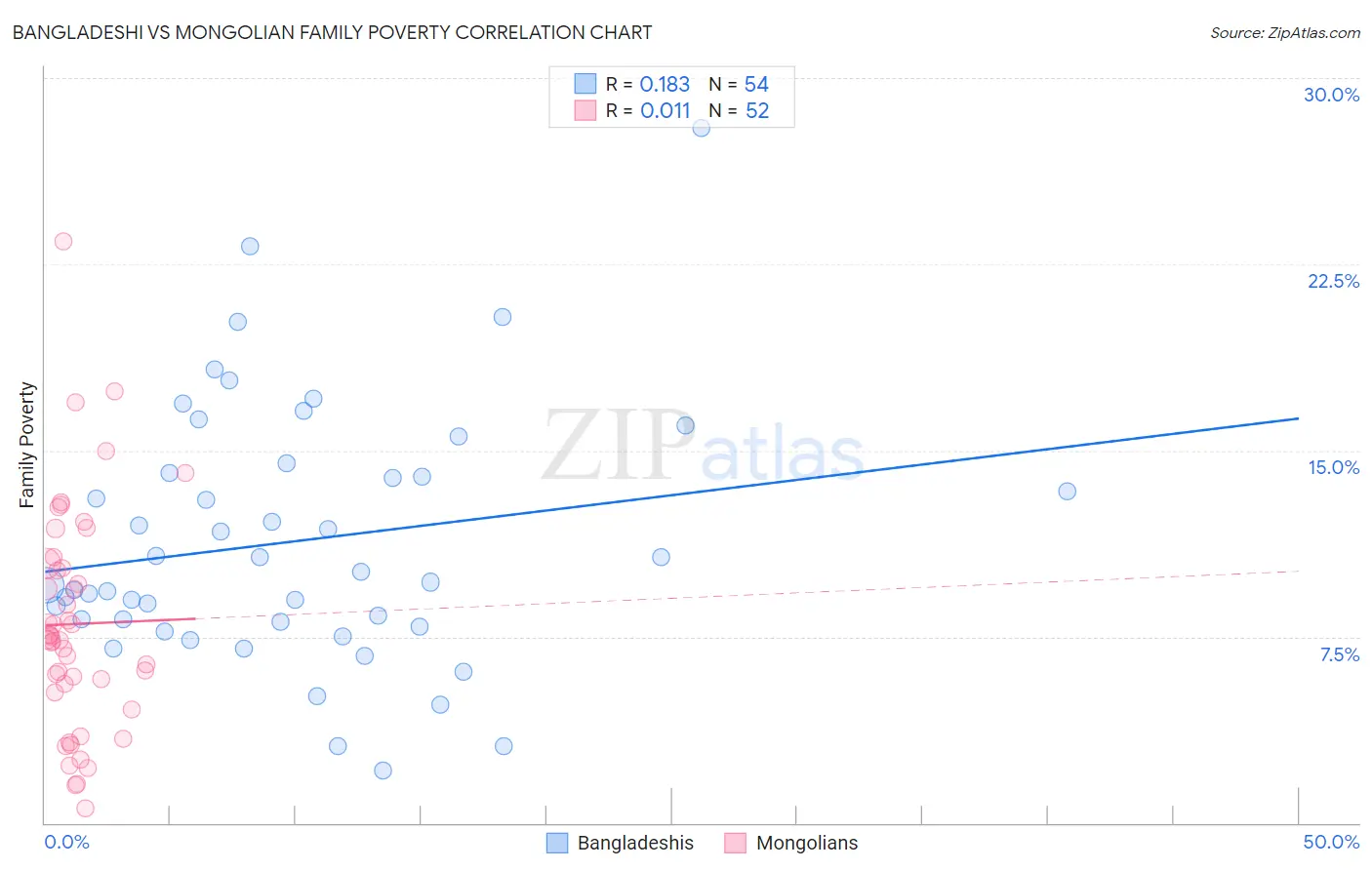 Bangladeshi vs Mongolian Family Poverty