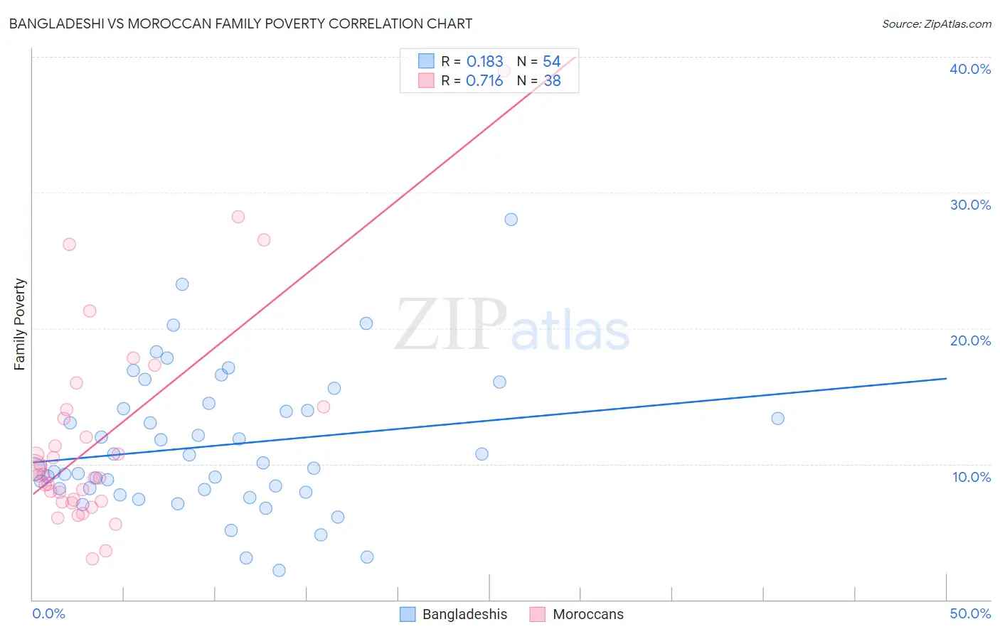 Bangladeshi vs Moroccan Family Poverty