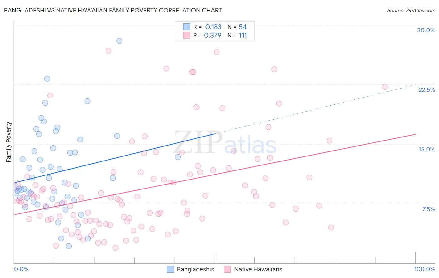 Bangladeshi vs Native Hawaiian Family Poverty