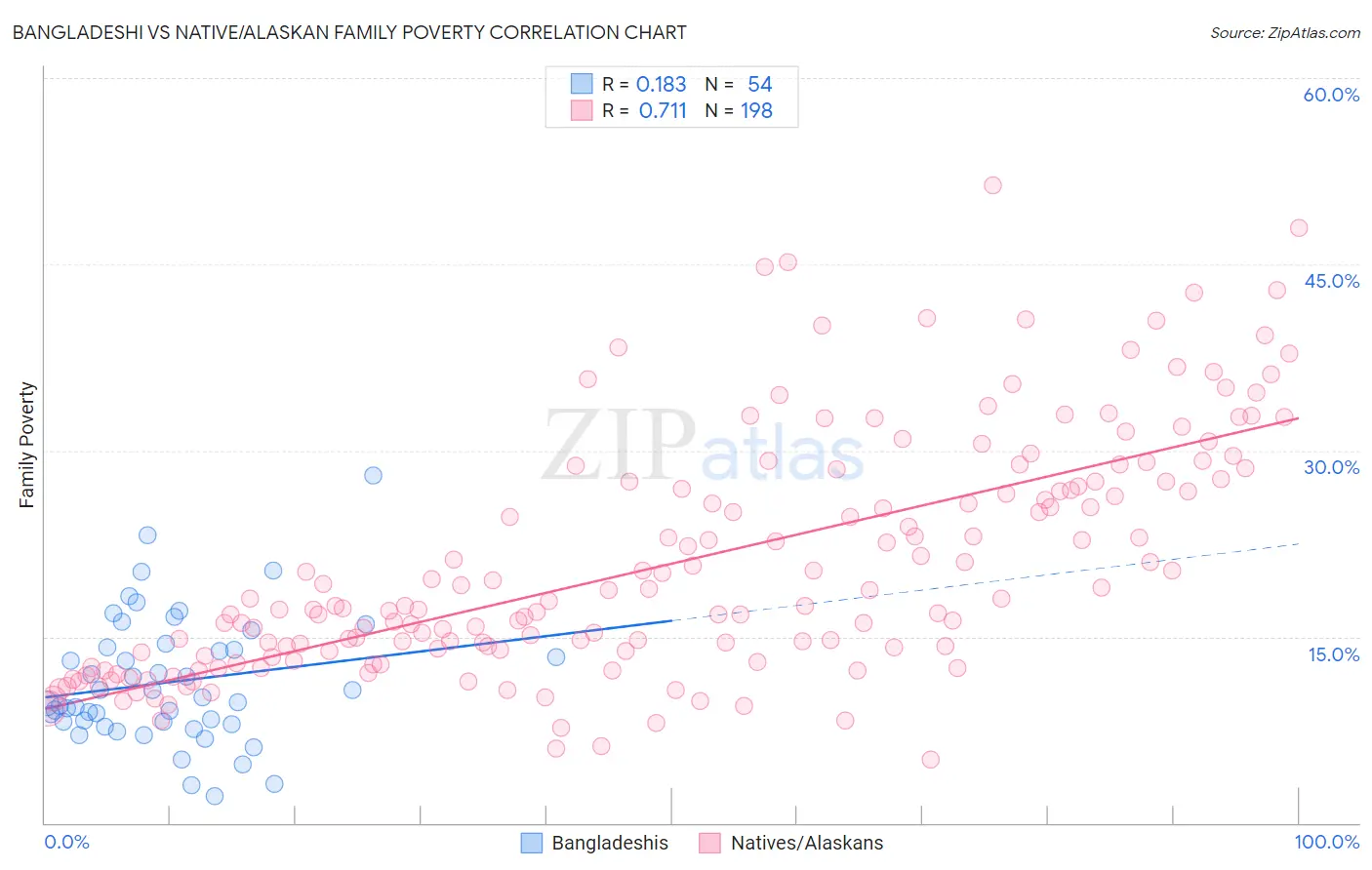 Bangladeshi vs Native/Alaskan Family Poverty
