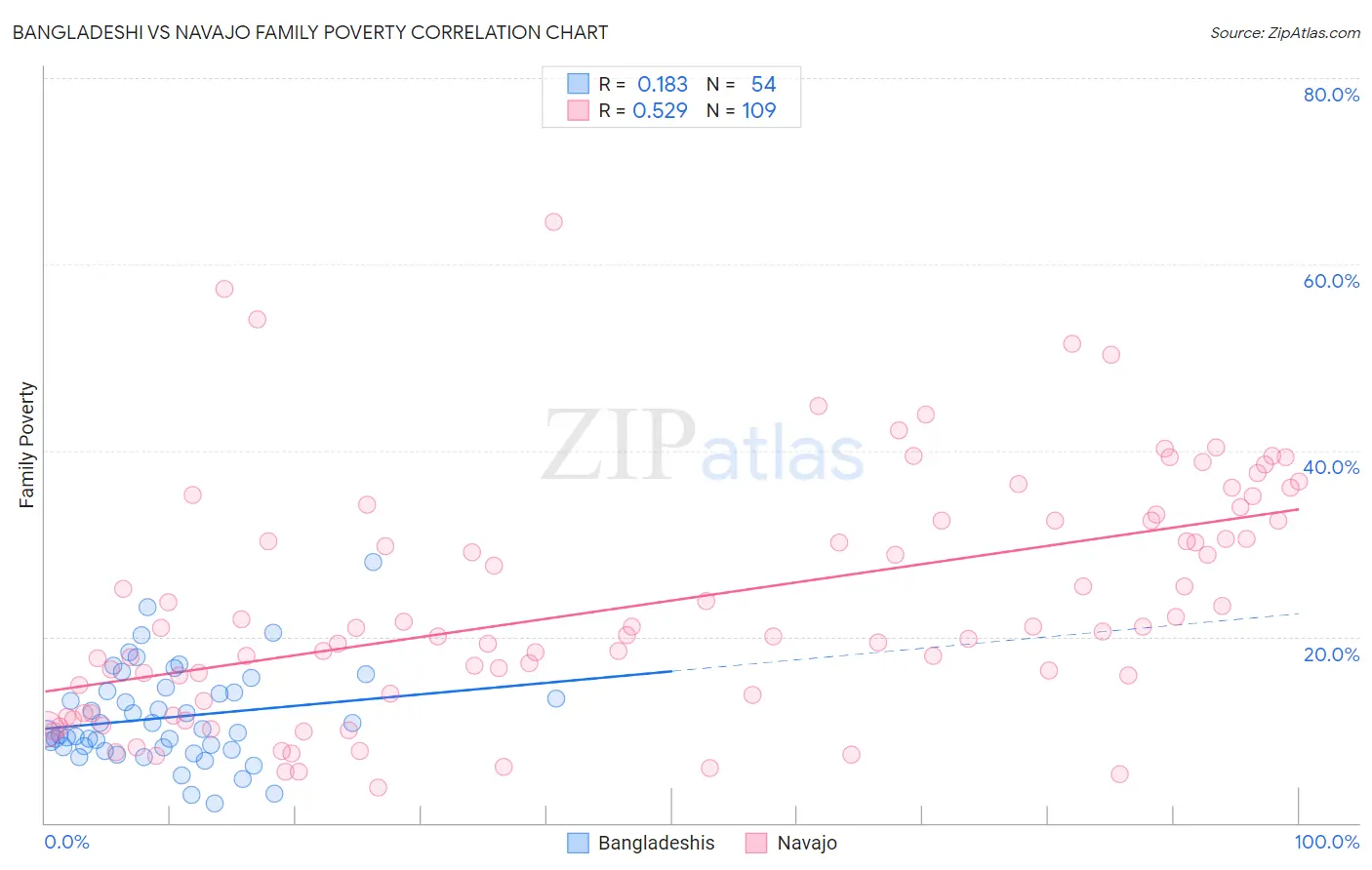 Bangladeshi vs Navajo Family Poverty