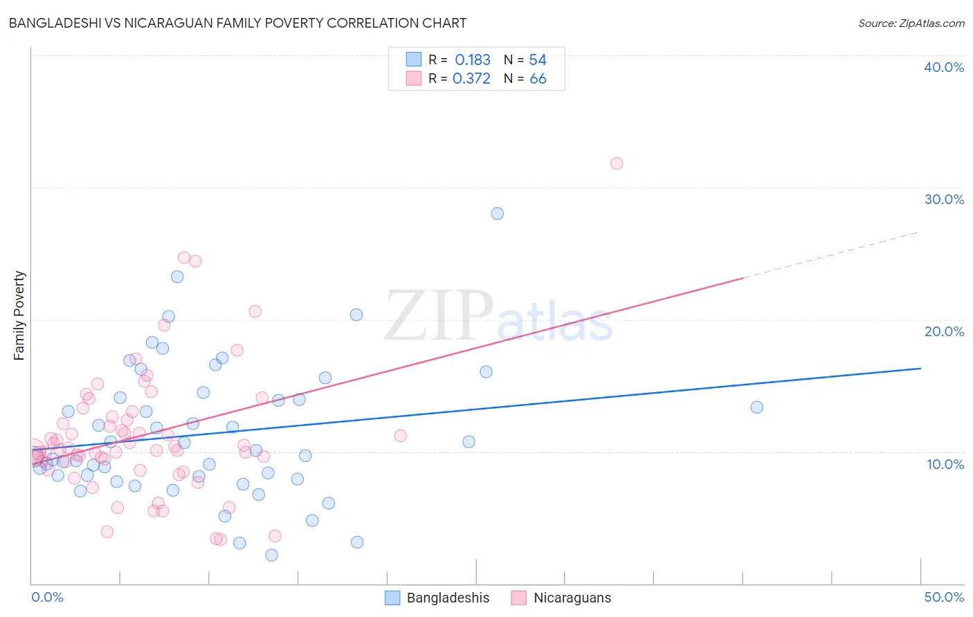 Bangladeshi vs Nicaraguan Family Poverty