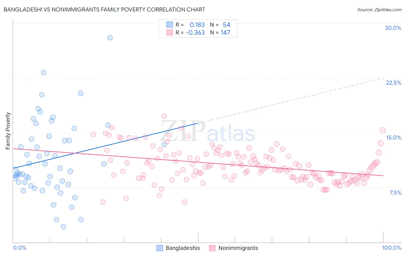 Bangladeshi vs Nonimmigrants Family Poverty