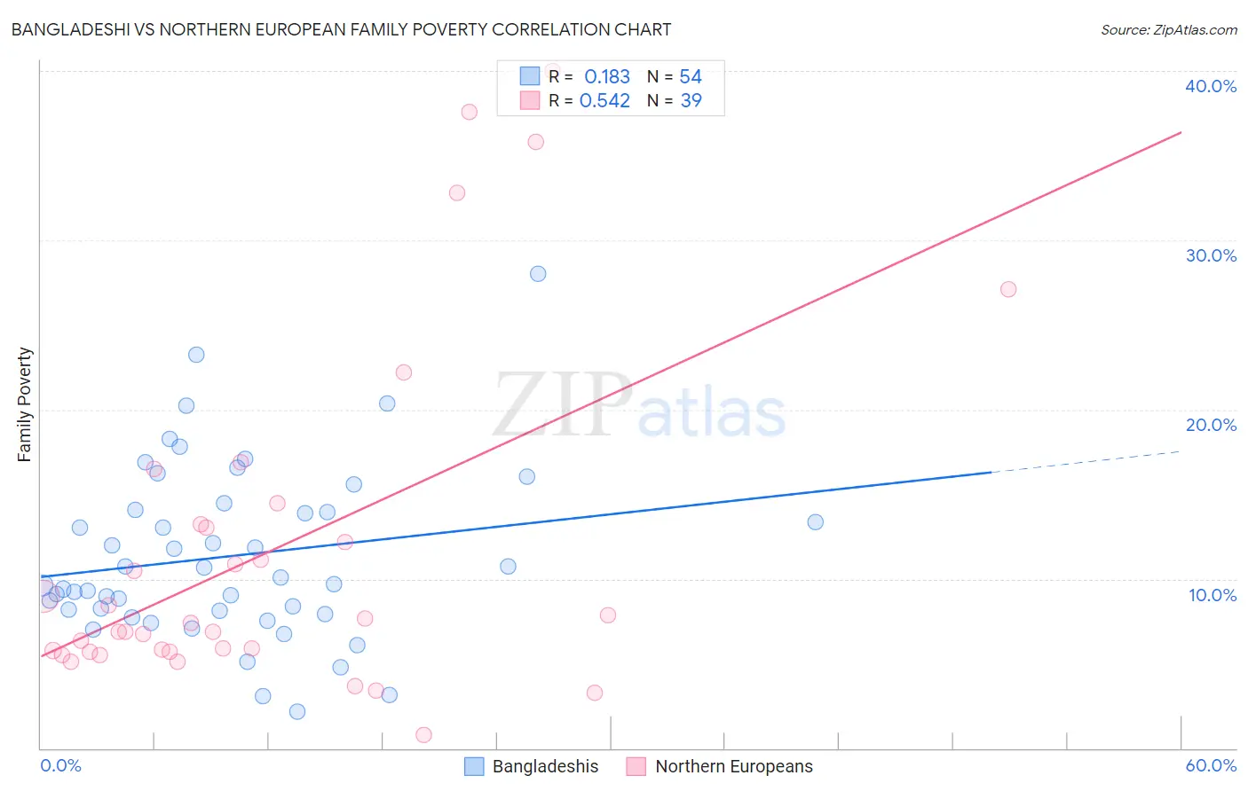 Bangladeshi vs Northern European Family Poverty