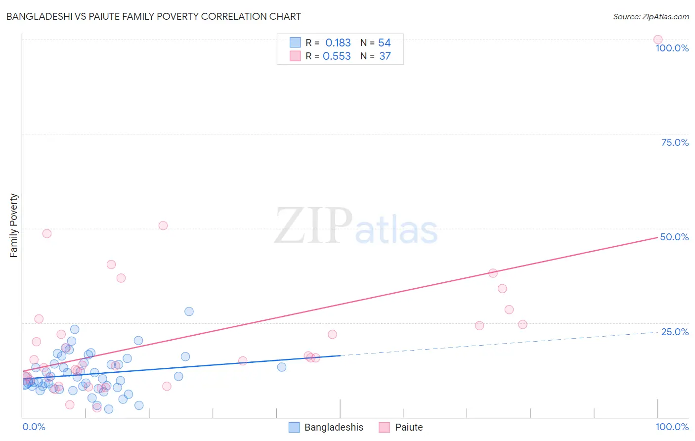 Bangladeshi vs Paiute Family Poverty