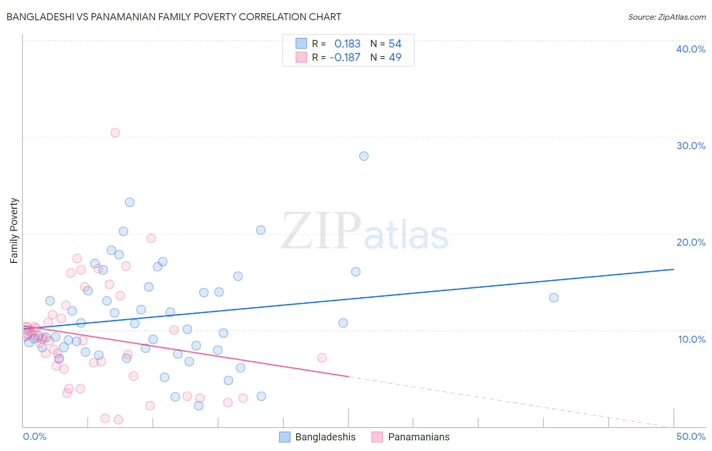 Bangladeshi vs Panamanian Family Poverty