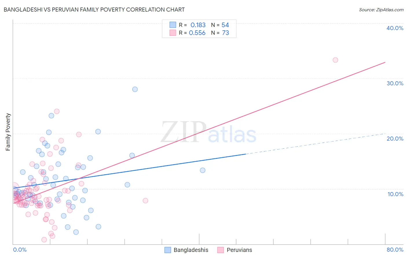 Bangladeshi vs Peruvian Family Poverty