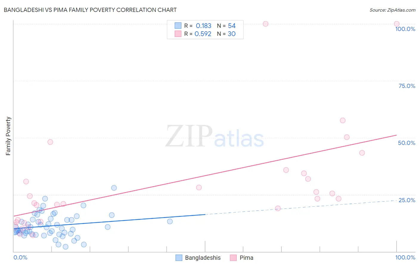 Bangladeshi vs Pima Family Poverty