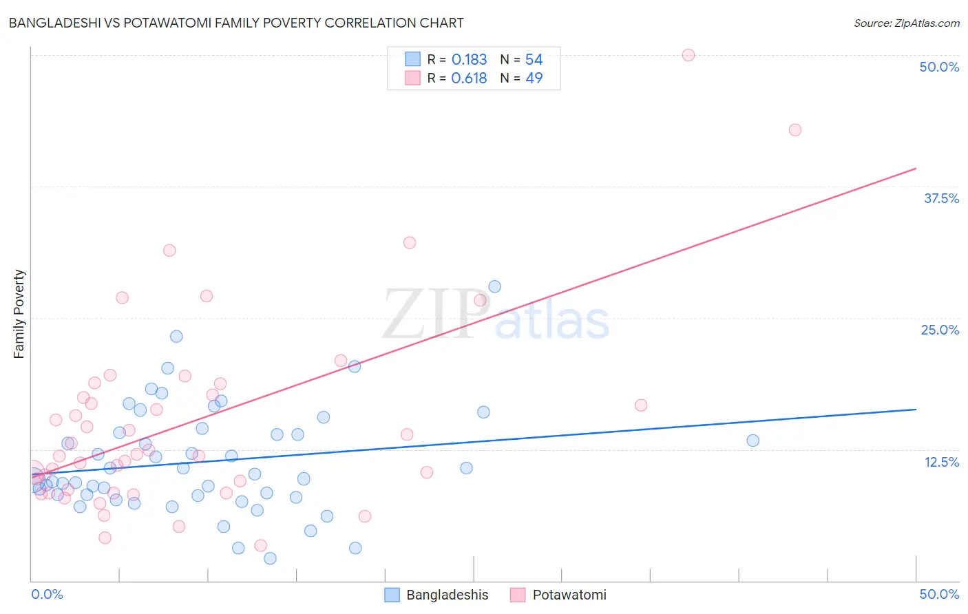 Bangladeshi vs Potawatomi Family Poverty