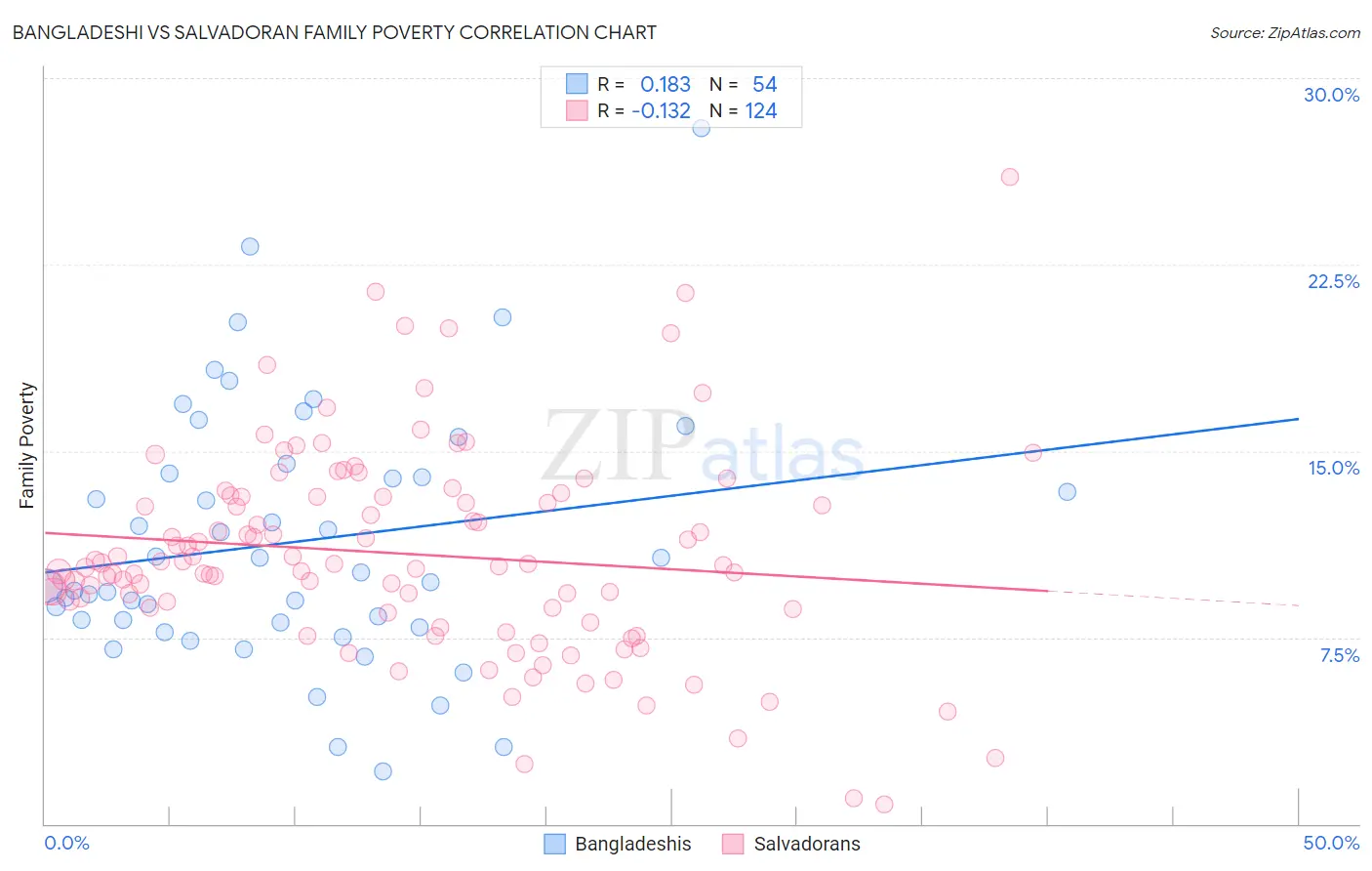 Bangladeshi vs Salvadoran Family Poverty