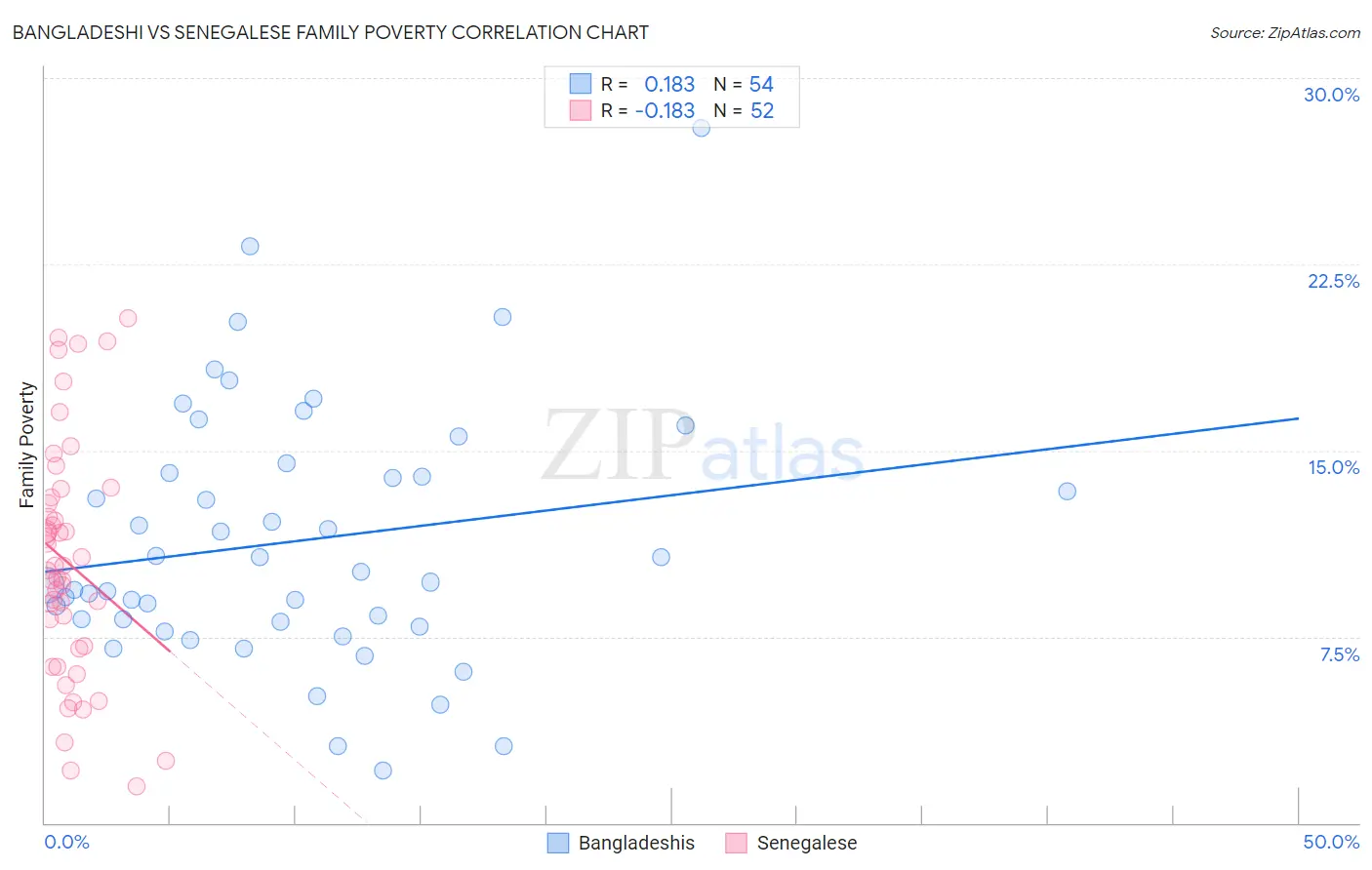 Bangladeshi vs Senegalese Family Poverty