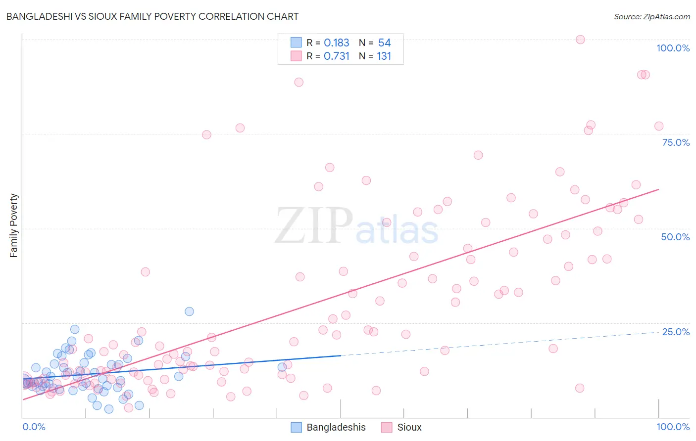 Bangladeshi vs Sioux Family Poverty