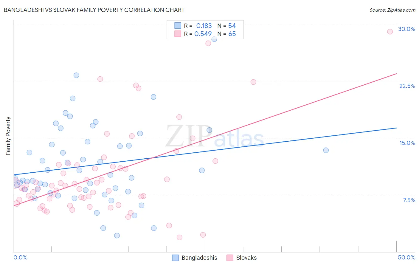 Bangladeshi vs Slovak Family Poverty