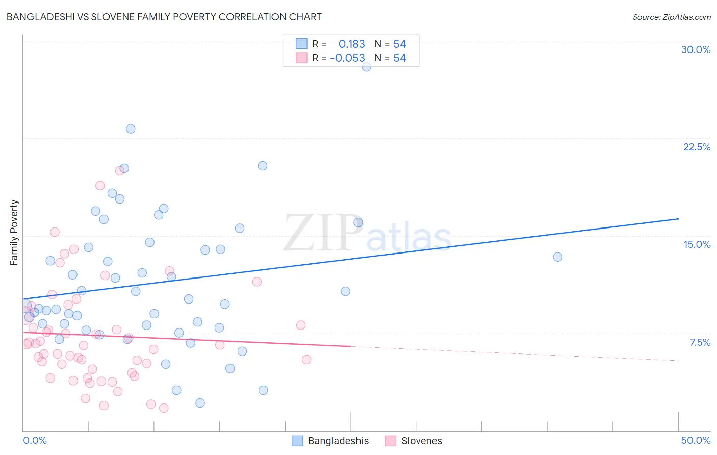 Bangladeshi vs Slovene Family Poverty