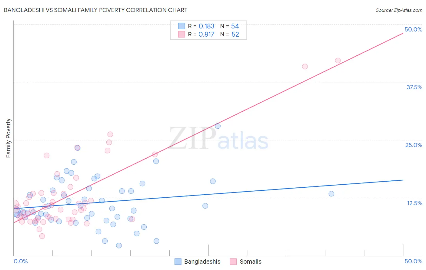 Bangladeshi vs Somali Family Poverty