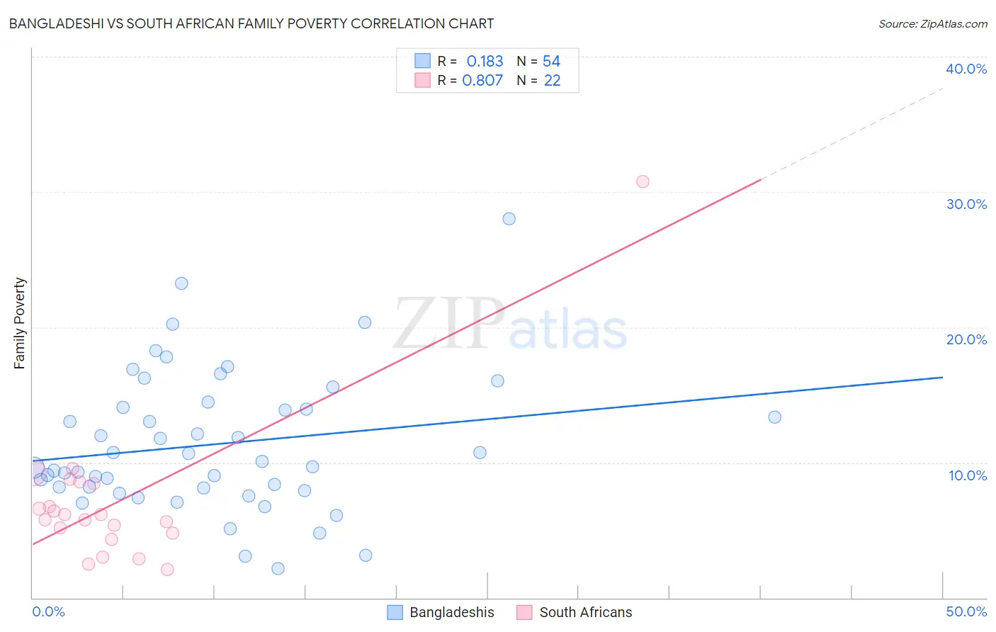 Bangladeshi vs South African Family Poverty