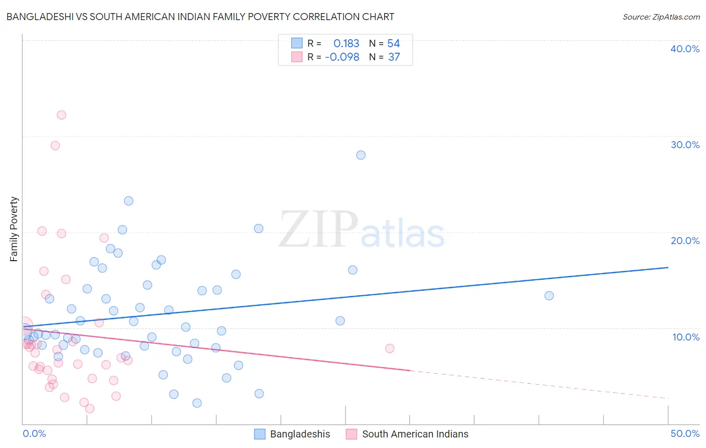 Bangladeshi vs South American Indian Family Poverty