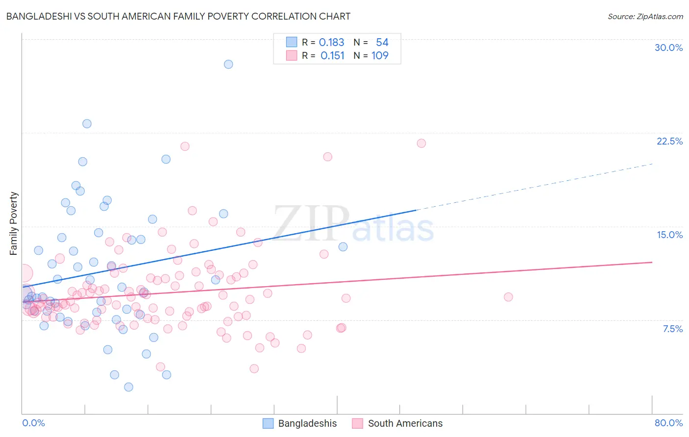 Bangladeshi vs South American Family Poverty