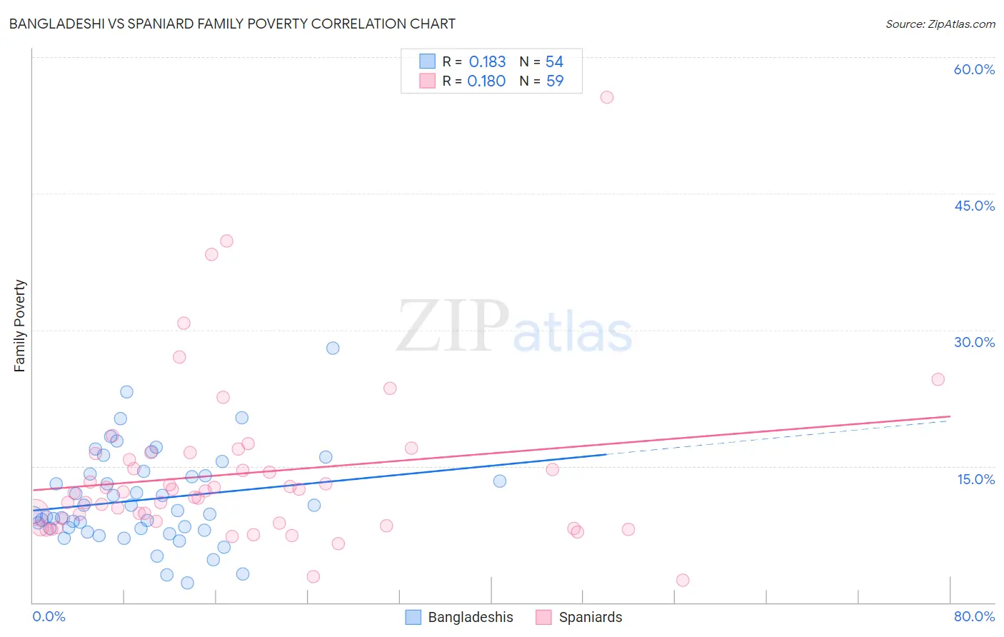 Bangladeshi vs Spaniard Family Poverty