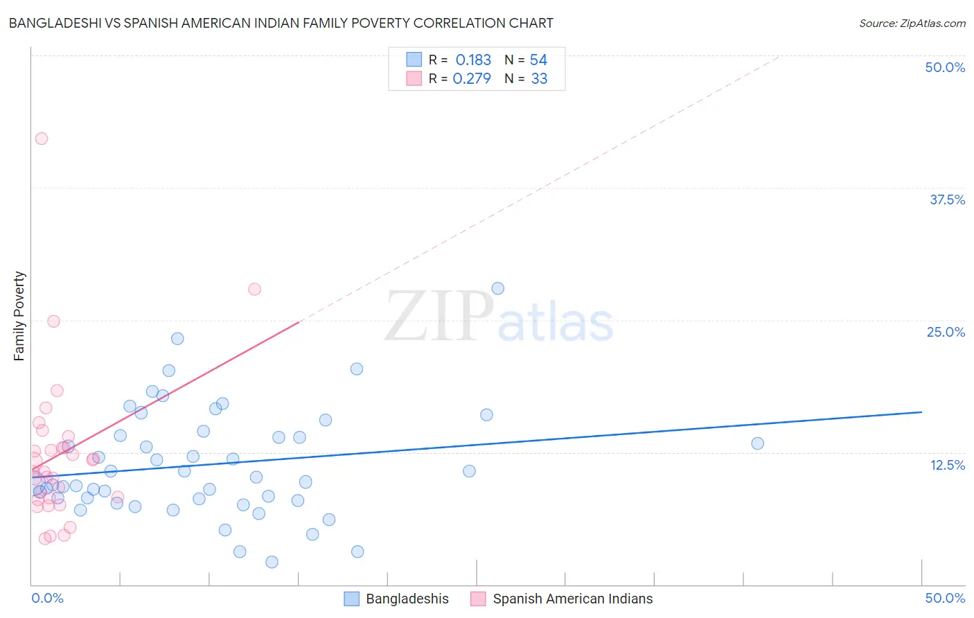 Bangladeshi vs Spanish American Indian Family Poverty