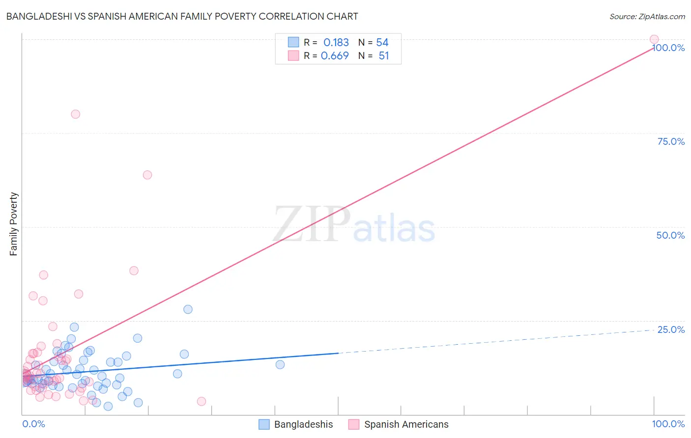 Bangladeshi vs Spanish American Family Poverty