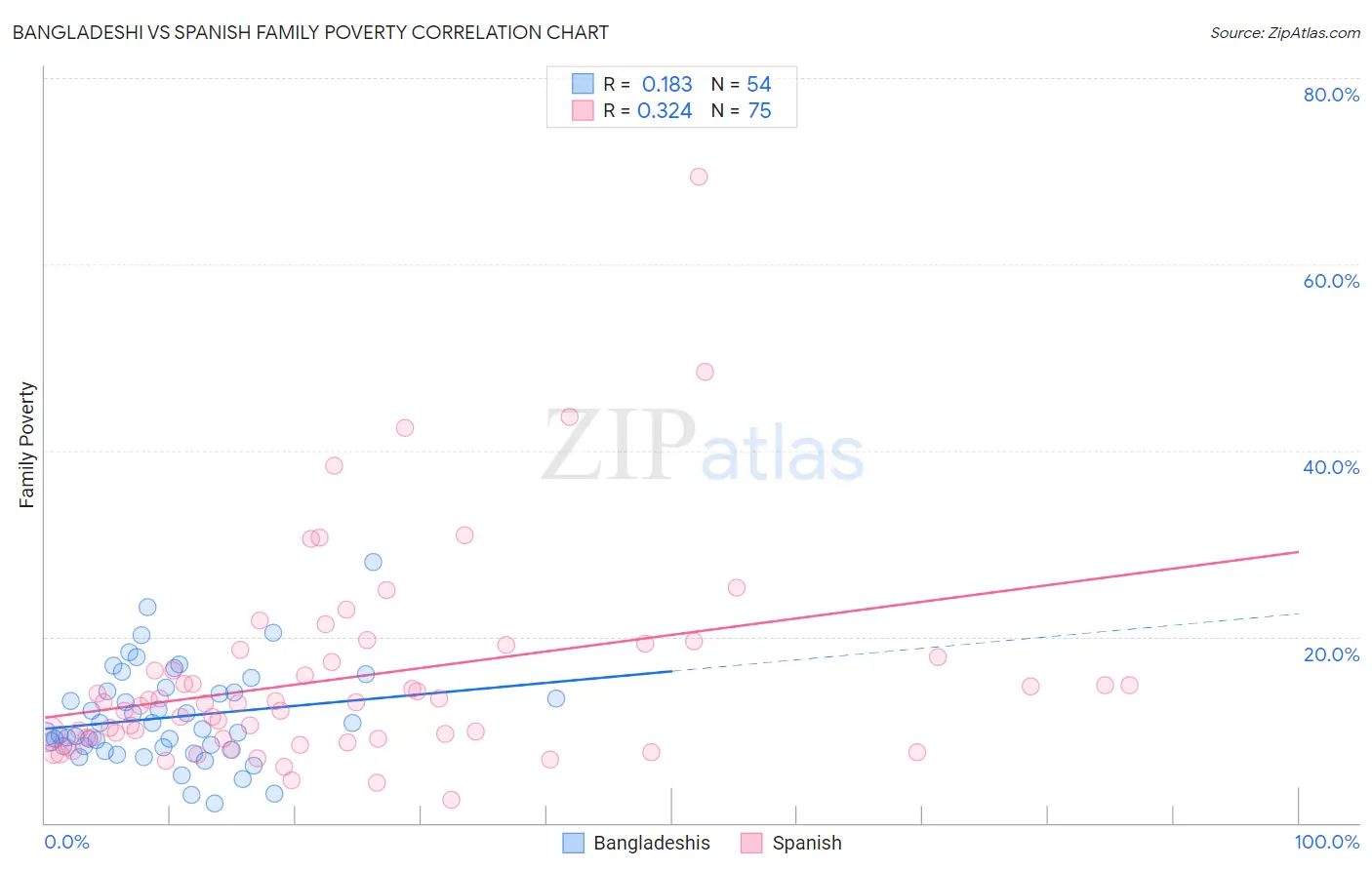 Bangladeshi vs Spanish Family Poverty