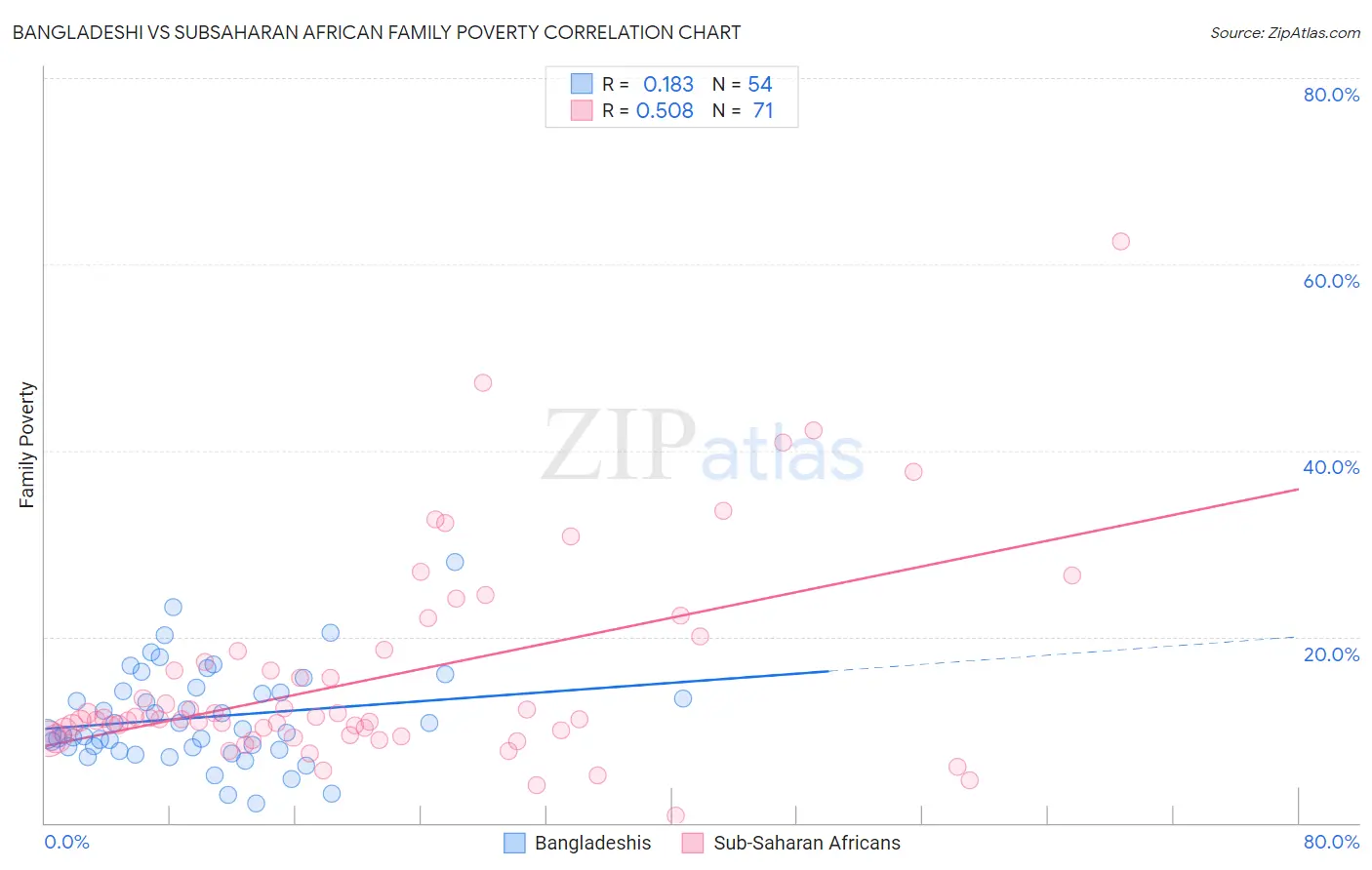 Bangladeshi vs Subsaharan African Family Poverty