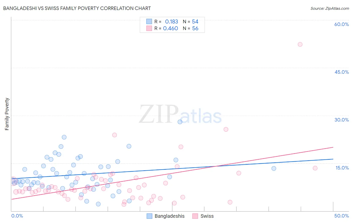 Bangladeshi vs Swiss Family Poverty