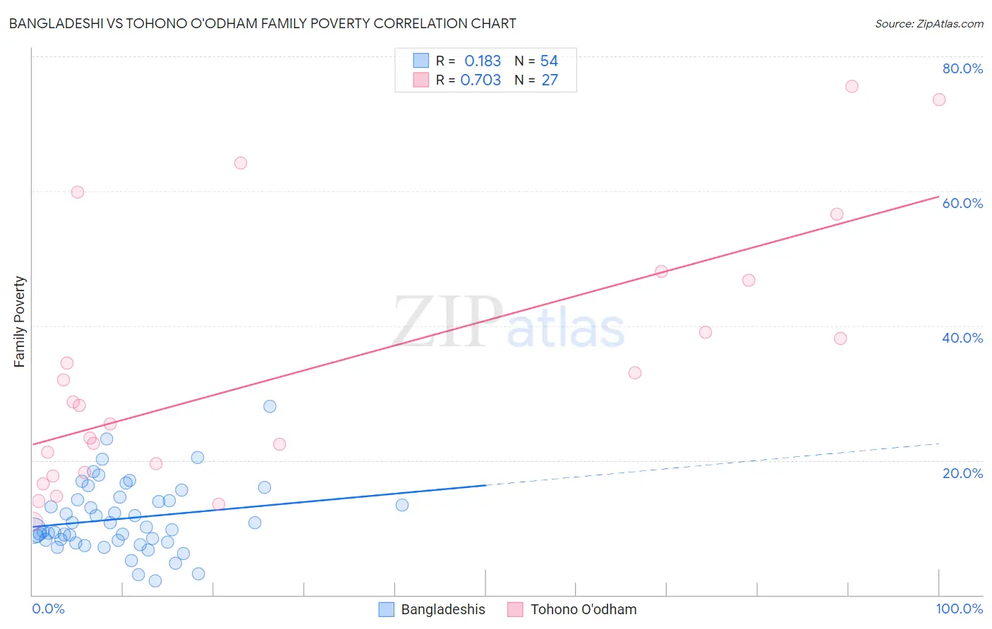 Bangladeshi vs Tohono O'odham Family Poverty