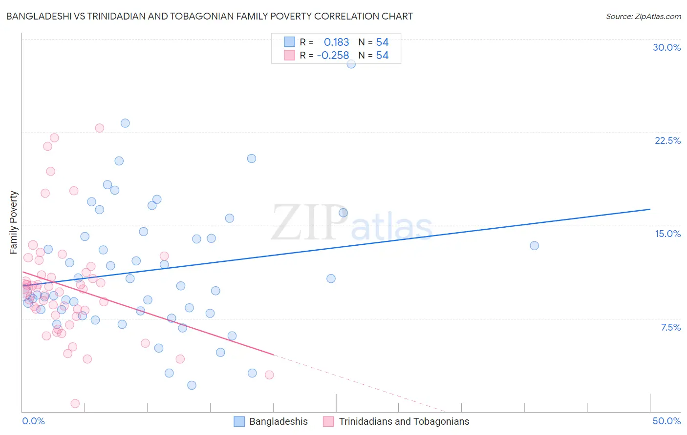 Bangladeshi vs Trinidadian and Tobagonian Family Poverty