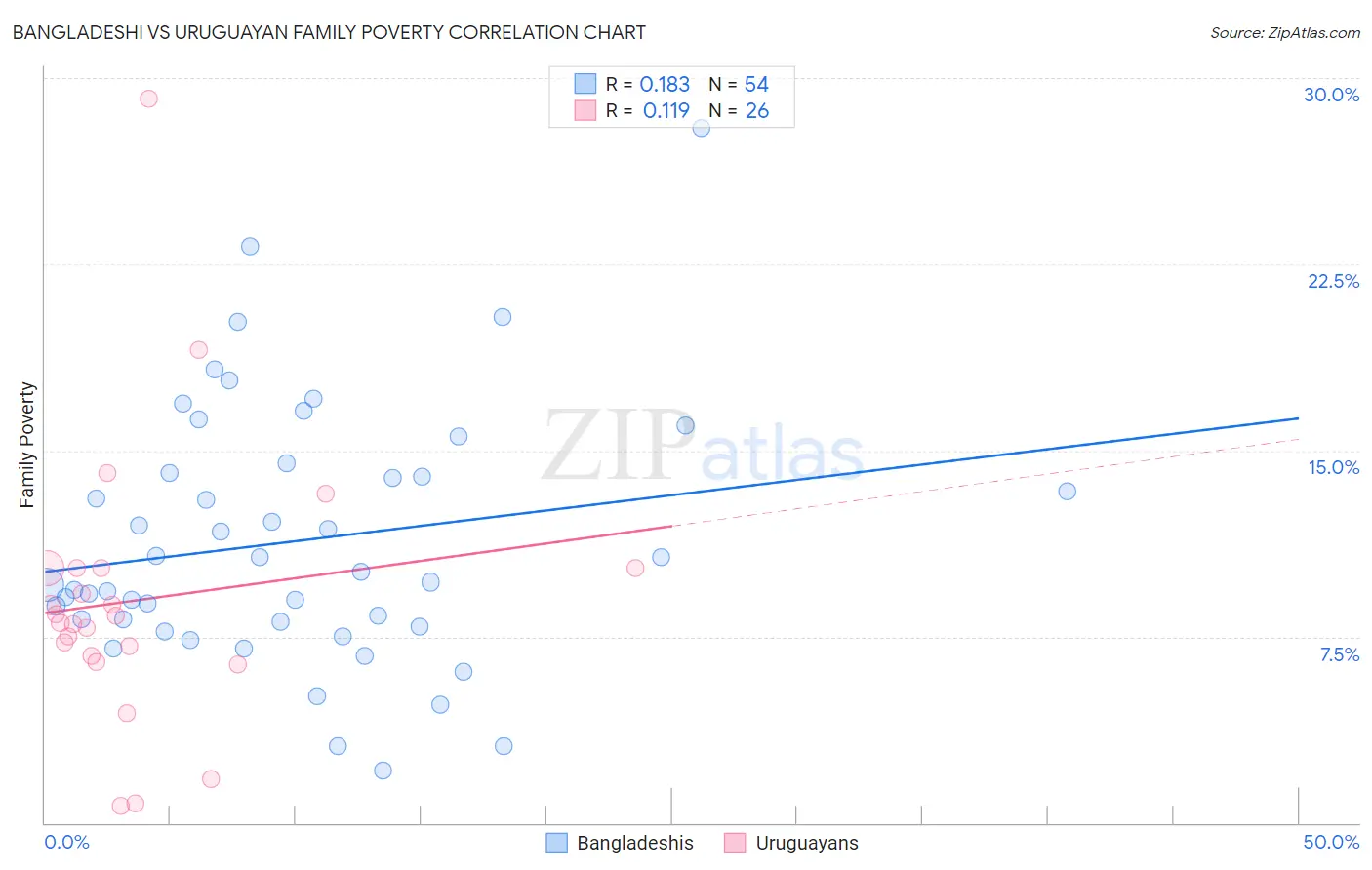 Bangladeshi vs Uruguayan Family Poverty