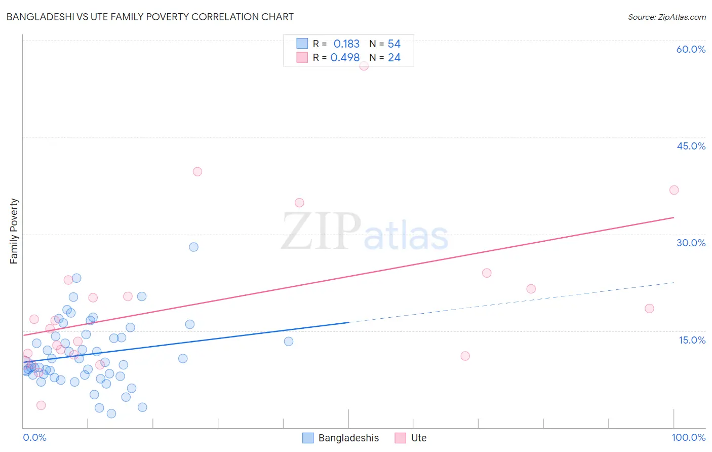 Bangladeshi vs Ute Family Poverty