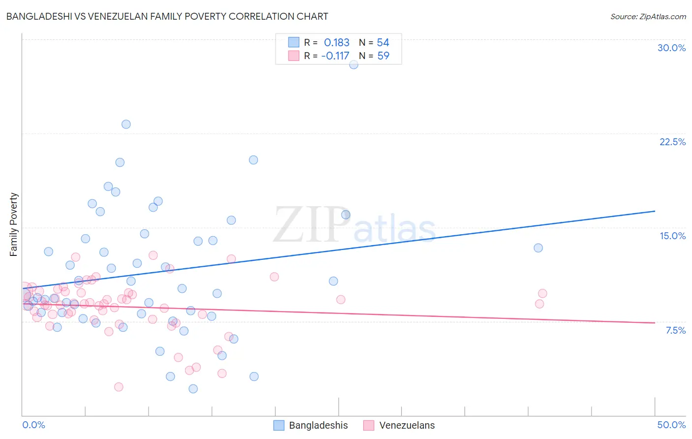 Bangladeshi vs Venezuelan Family Poverty