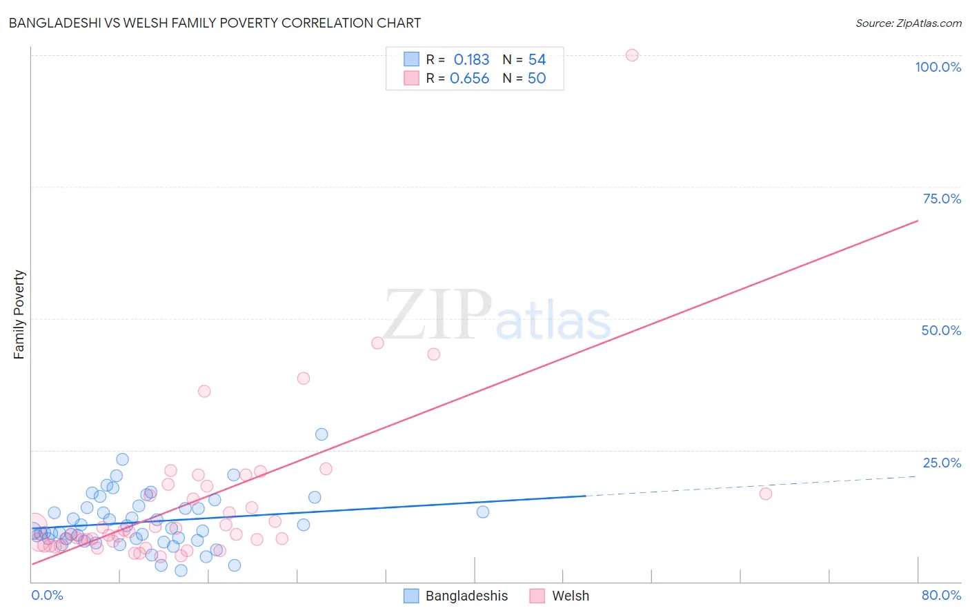 Bangladeshi vs Welsh Family Poverty