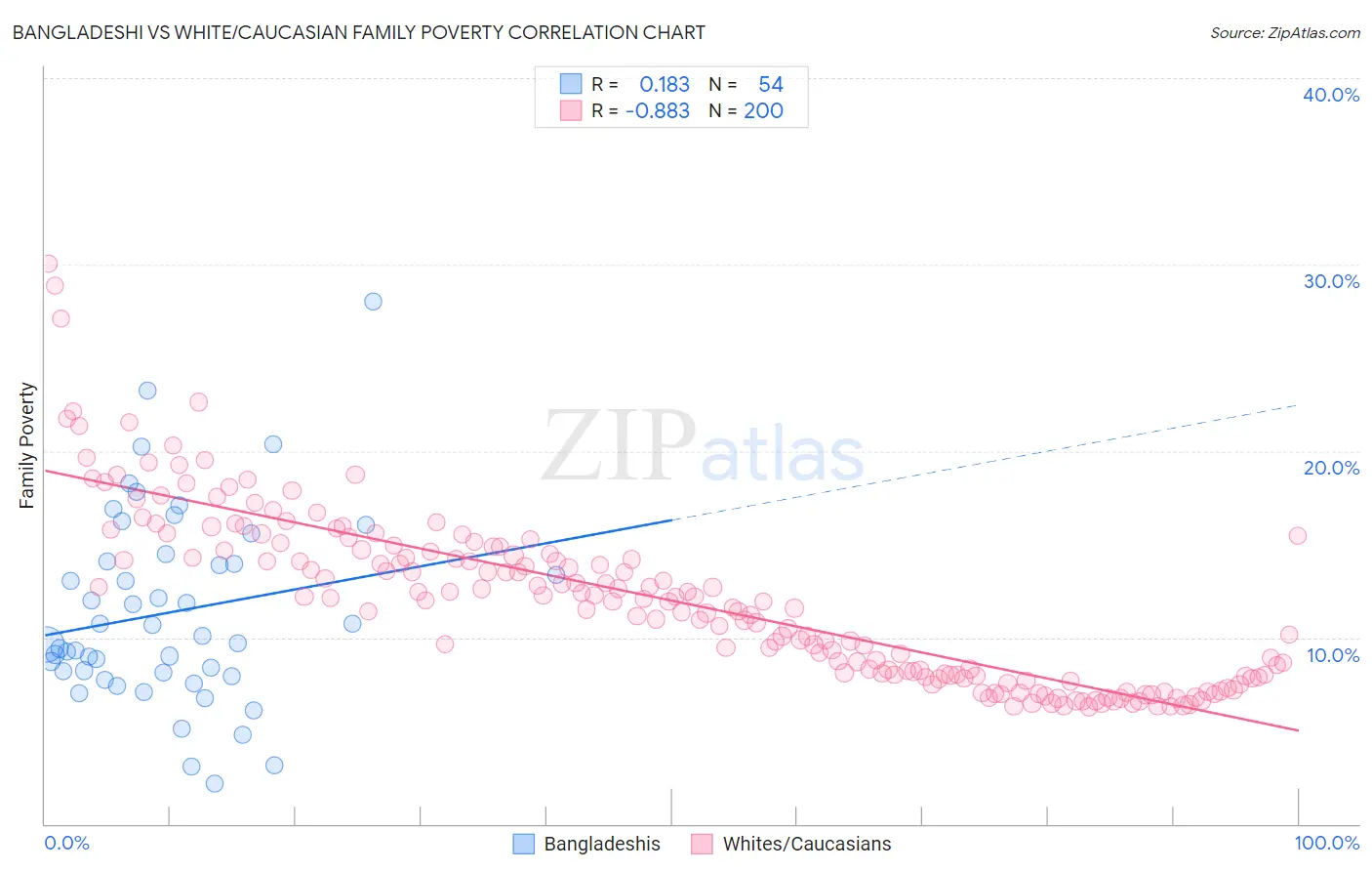 Bangladeshi vs White/Caucasian Family Poverty